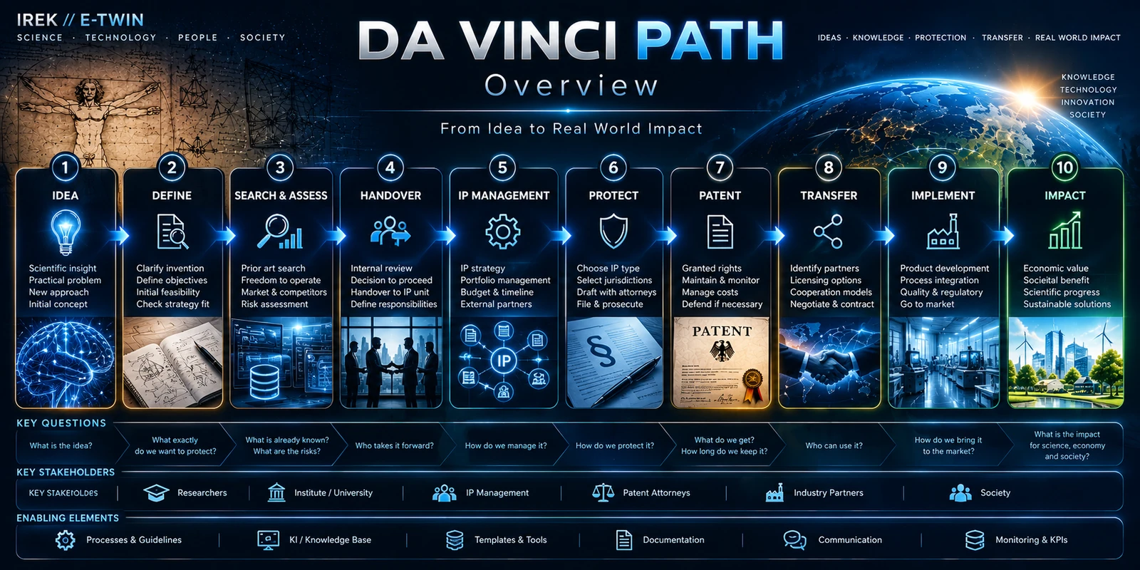 Overview of the DA VINCI PATH from idea to impact