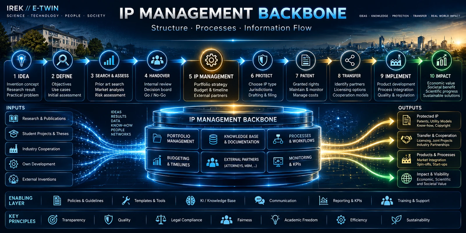 IP Management as the coordinating backbone of the DA VINCI PATH