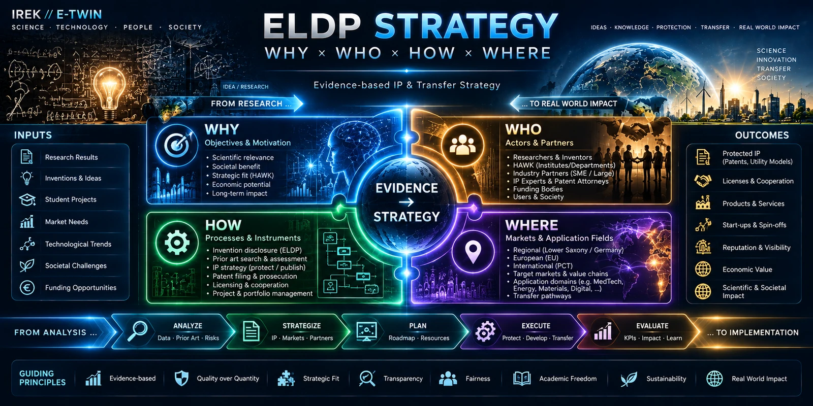 ELDP Strategy — Why, Who, How and Where connected by evidence