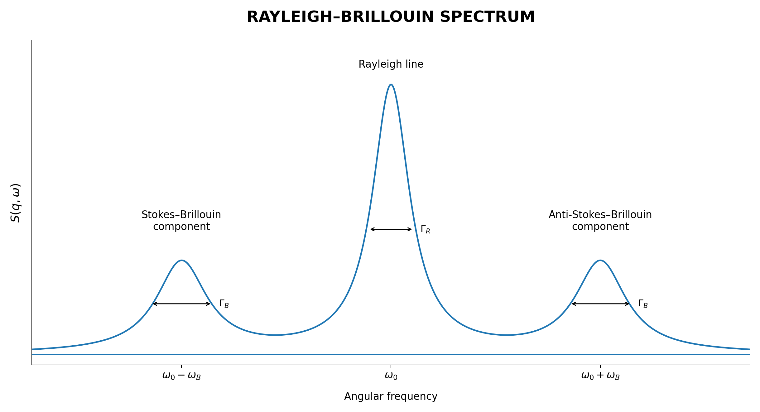 Rayleigh-Brillouin spectrum with central Rayleigh line and Stokes-Brillouin and Anti-Stokes-Brillouin components