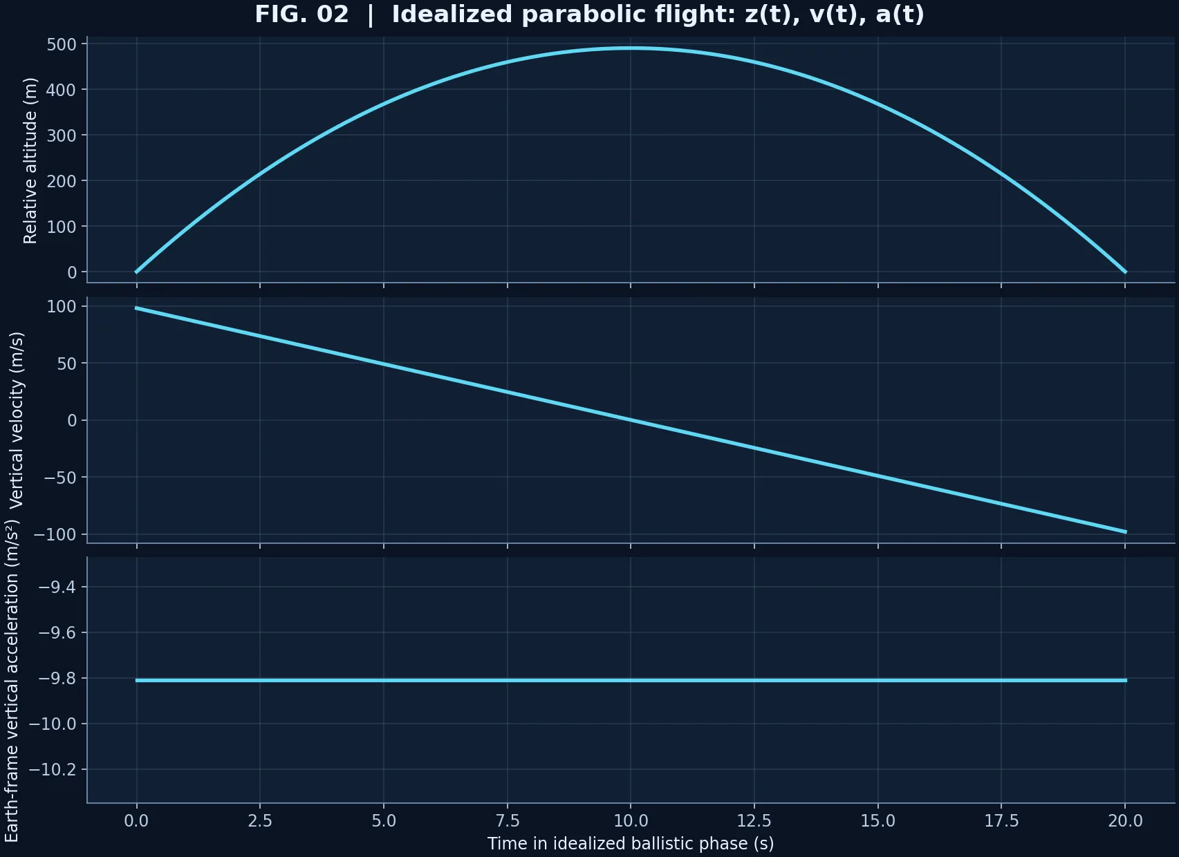 Calculated aircraft altitude, vertical velocity and vertical acceleration during a ballistic parabola