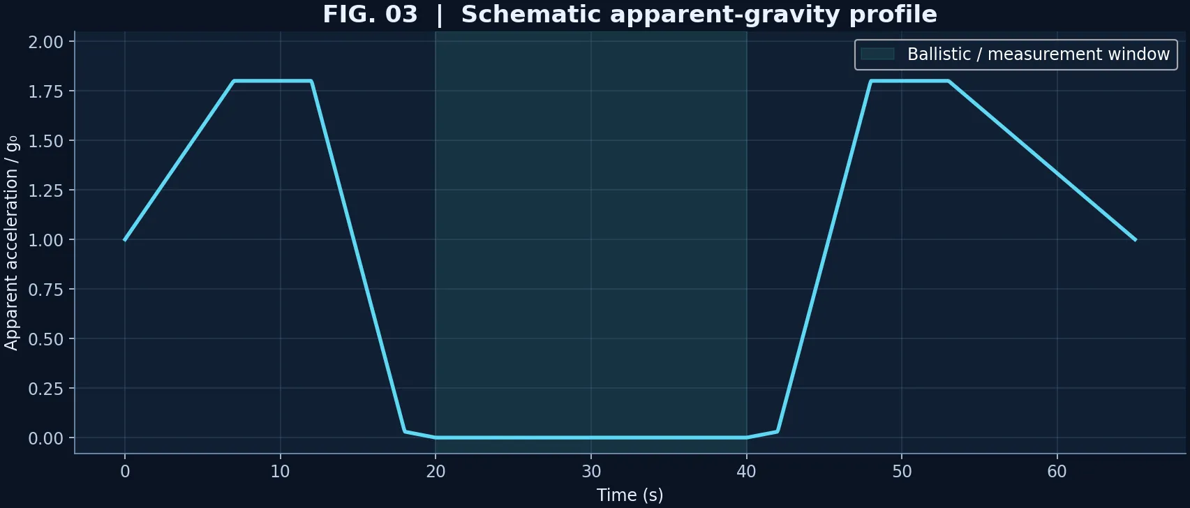 Schematic specific force during aircraft pull-up free fall and pull-out