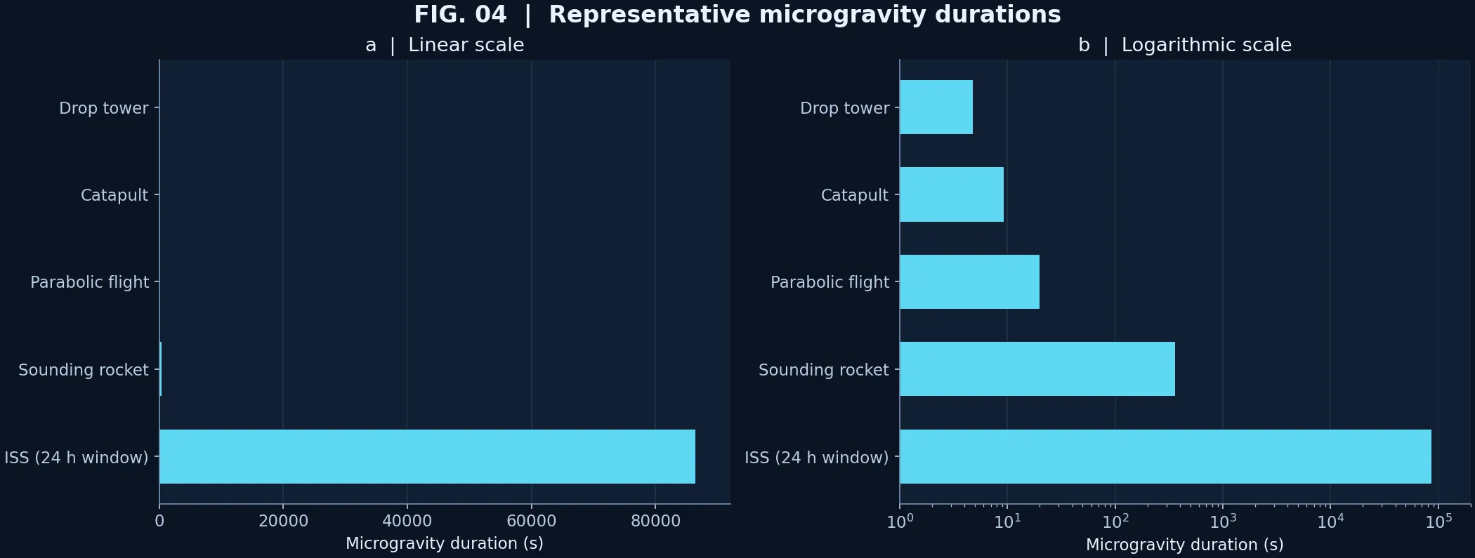Microgravity duration comparison in linear and logarithmic representation