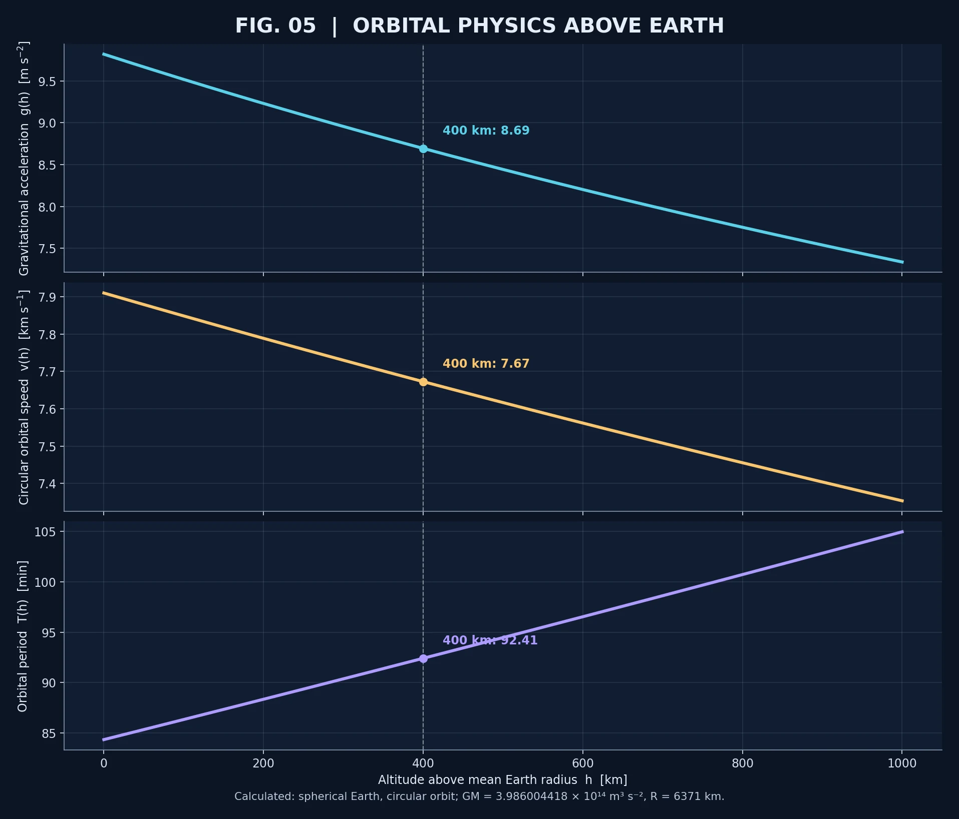 Calculated gravitational acceleration orbital speed and orbital period as functions of altitude