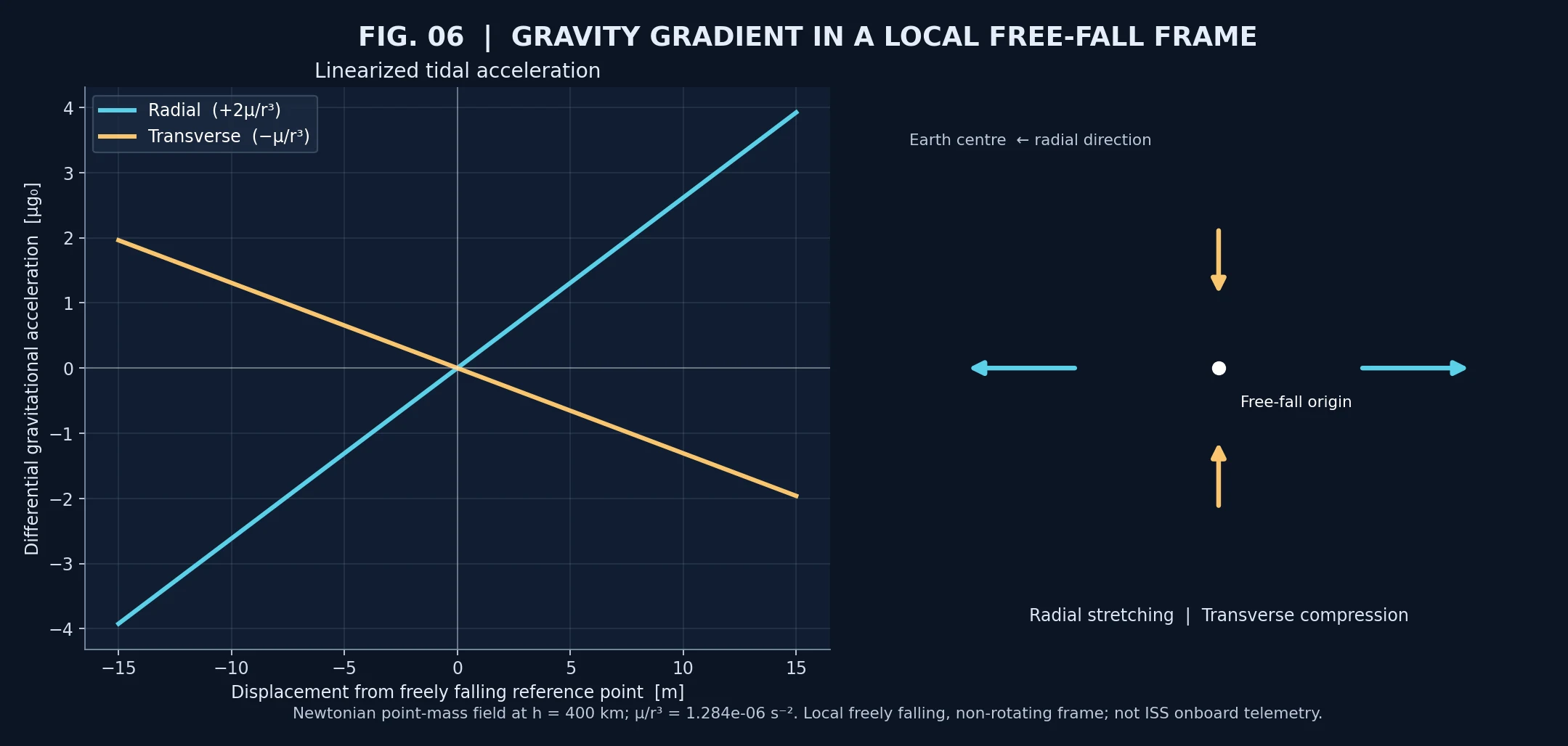 Gravity gradient tidal stretching radial and transverse compression near ISS orbit