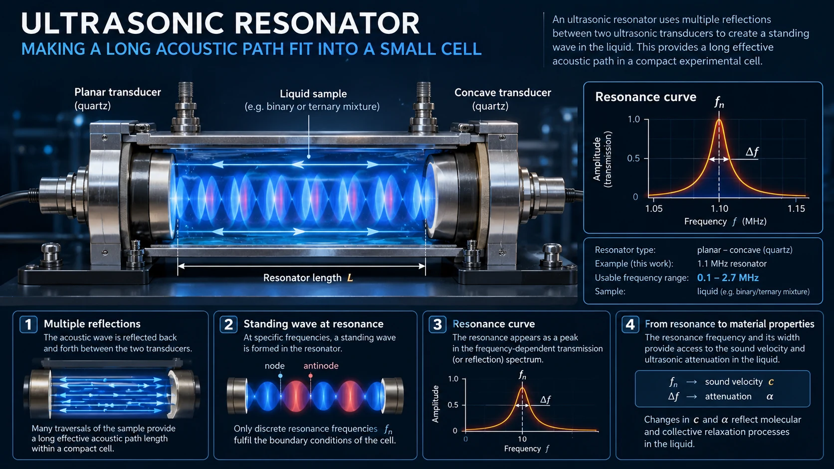 Conceptual illustration of an ultrasonic resonator with multiple reflections and a standing acoustic wave