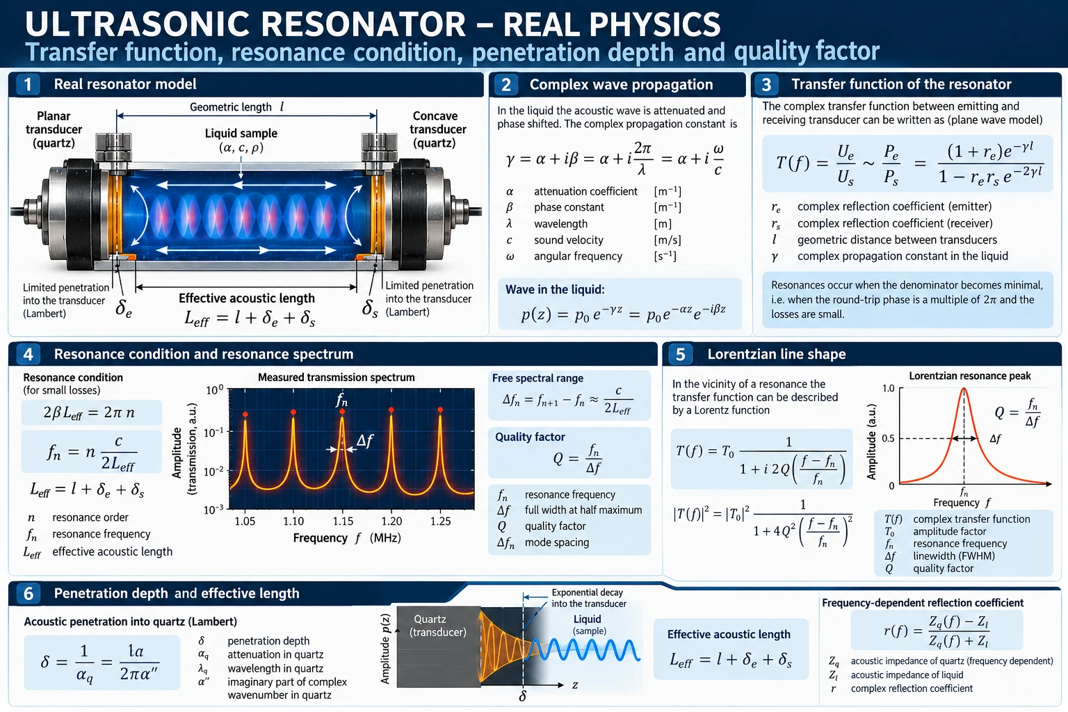 Scientific overview of the physics of a real ultrasonic resonator including propagation, transfer function, resonance linewidth and effective acoustic length