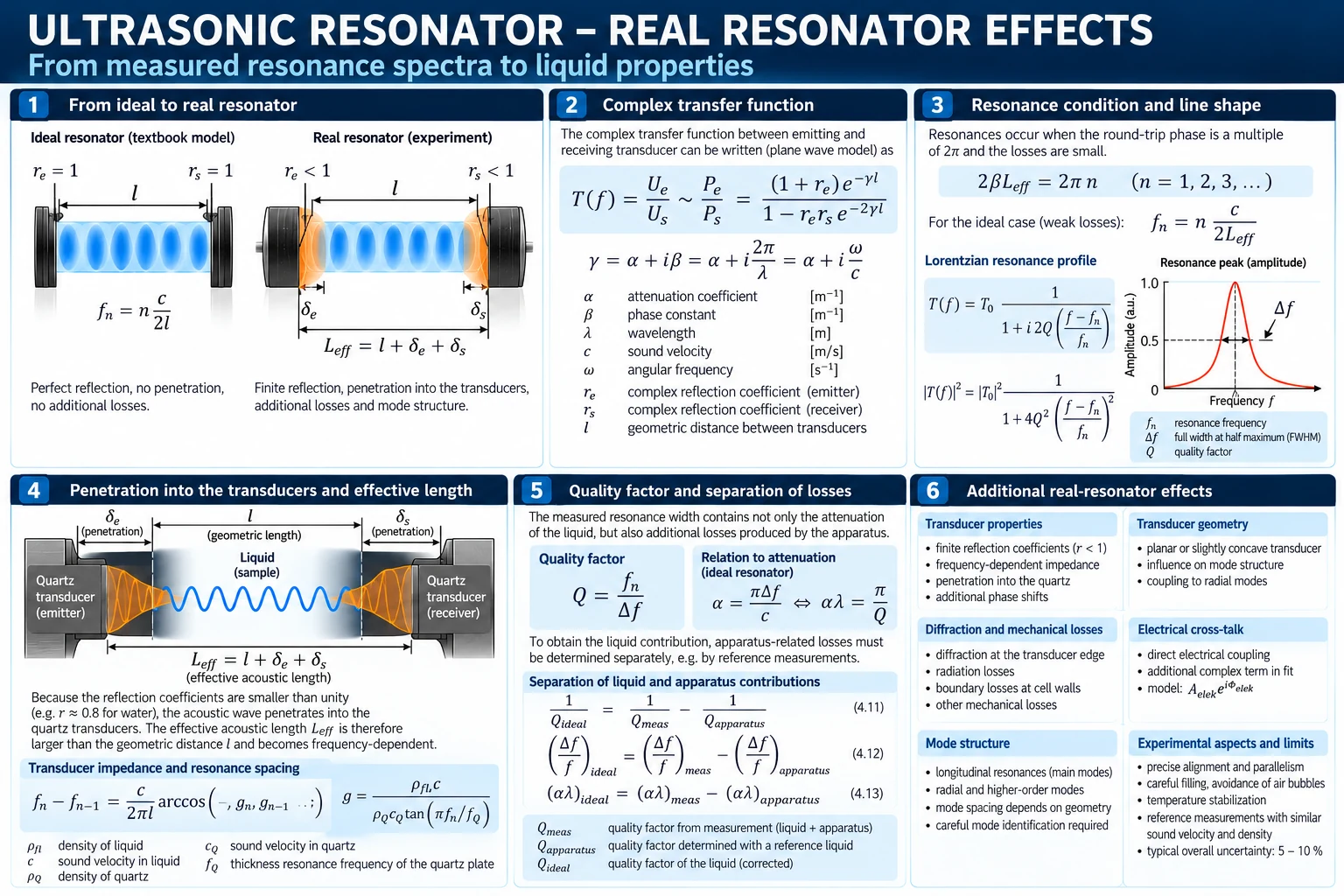 Scientific overview of real ultrasonic resonator effects including transducer coupling, side modes, diffraction, quality factor and electrical cross-talk