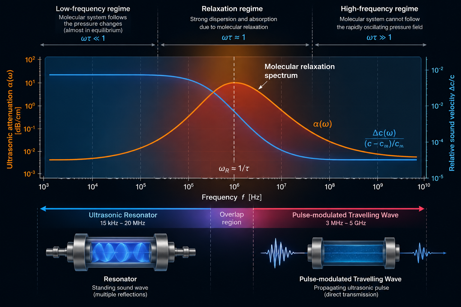 Broadband ultrasonic relaxation spectrum showing molecular relaxation, sound attenuation and dispersion together with resonator and pulse-modulated travelling-wave frequency ranges