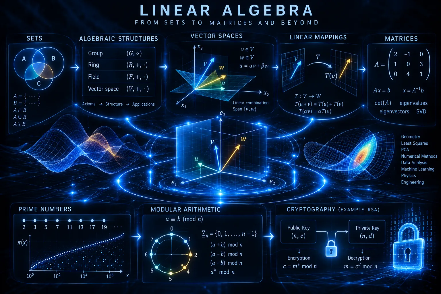 Concept map of linear algebra from mathematical structures to vector spaces, matrices and cryptography
