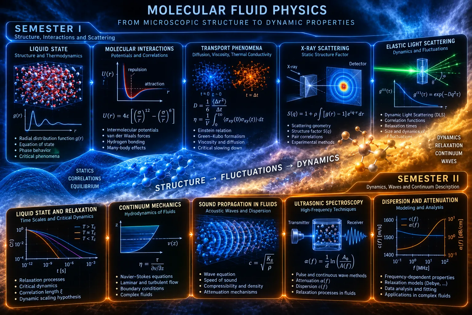 Molecular fluid physics from molecular interactions and scattering to relaxation and ultrasonic spectroscopy